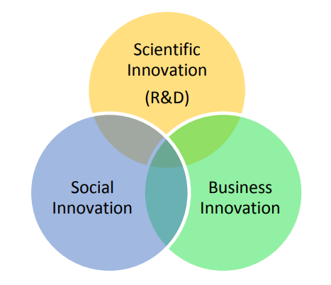 . @WHO on  #health  #innovation: "to develop new or improved health policies, systems, products and technologies, and services and delivery methods that improve people’s health, with a special focus on the needs of vulnerable populations". https://www.who.int/phi/1-health_innovation-brochure.pdf #PublicHealth