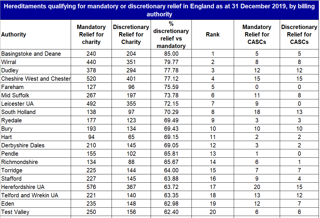 We can also rank local authorities by the % of properties eligible for mandatory rates relief (80%) that also receive discretionary rates relief (20%). Basingstoke, Wirral, Dudley, Cheshire West and Fareham make up the top 5. 71/316 LAs give discretionary relief in 50% of cases