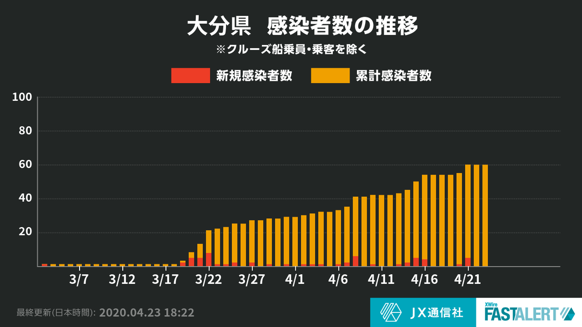 速報 大分 コロナ