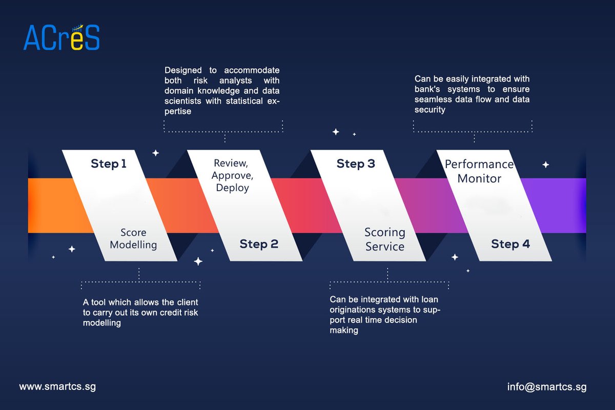 officialsmartcs's tweet photo. Advanced Credit Scoring
Automatic assessment of credit risk through advanced statistical methods
https://t.co/u5Y2Oa3Rsg
#CreditScoring #BigDataAnalytics #ACreS #Analytics #ScoringService #ScoreModelling #ScoreCard #Analytics2020 #ScoreBuilder #BigData #SmartCS #riskanalytics https://t.co/4b7mpgBcCL