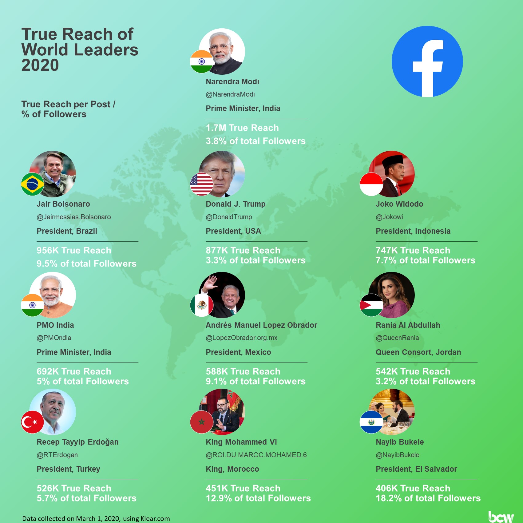 Twiplomacy #DigitalDiplomacy on Twitter: "Who are the Sub-Saharan African leaders on #Facebook ? ➡️Read the latest #Twiplomacy 🔗https://t.co/DgUWg5CLzH #DigitalDiplomacy #FacebookDiplomacy https://t.co/bcYMKAT2TU" / Twitter