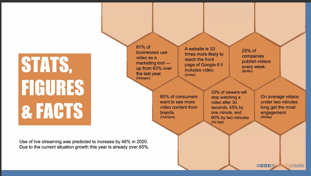 Enjoying the first presentation at the online <a href="/ShareSocialLdn/">Sharing Social London #SharingSocial</a> webinar by Ray! My favourite stat is that website is 52% x more likely to be on the front page of a Google search if it includes video! #sharingsocial