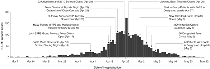 Evaluation of Control Measures Implemented in the Severe Acute Respiratory Syndrome Outbreak in Beijing, 2003A useful  @JAMANetwork paper on  #SARS 2003Learning here for  #COVID19 (though of course there are differences in presentation & natural history) https://jamanetwork.com/journals/jama/fullarticle/197893