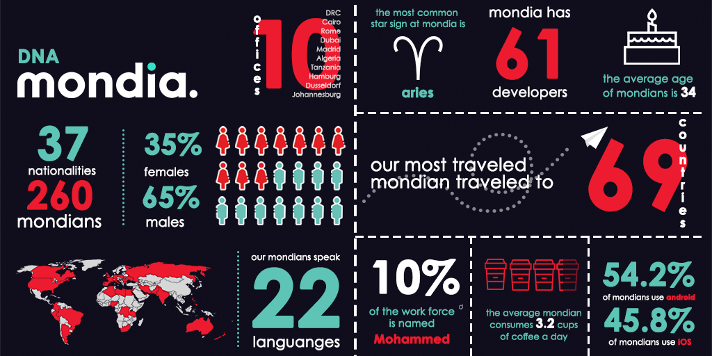 Our people may be from all over the world and speak many different languages, but what keeps us connected is our shared vision to deliver inspiring digital experiences. Here are a few fun and interesting facts about our Mondians!