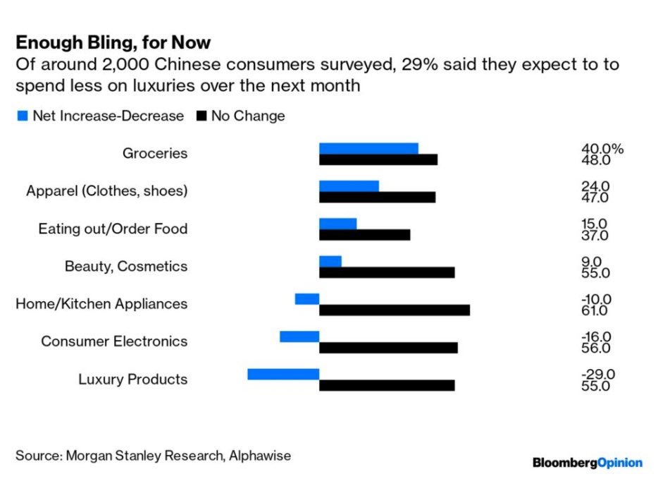 josecdiez's tweet photo. Que consumen los chinos tras el confinamiento? Alimentación, ropa, algo de restaurantes y un poco cuidado personal. Lujo, electrónica y bricolaje sigue cayendo

La recuperación de la economía mundial será muy lenta https://t.co/I9ap0Pypgu