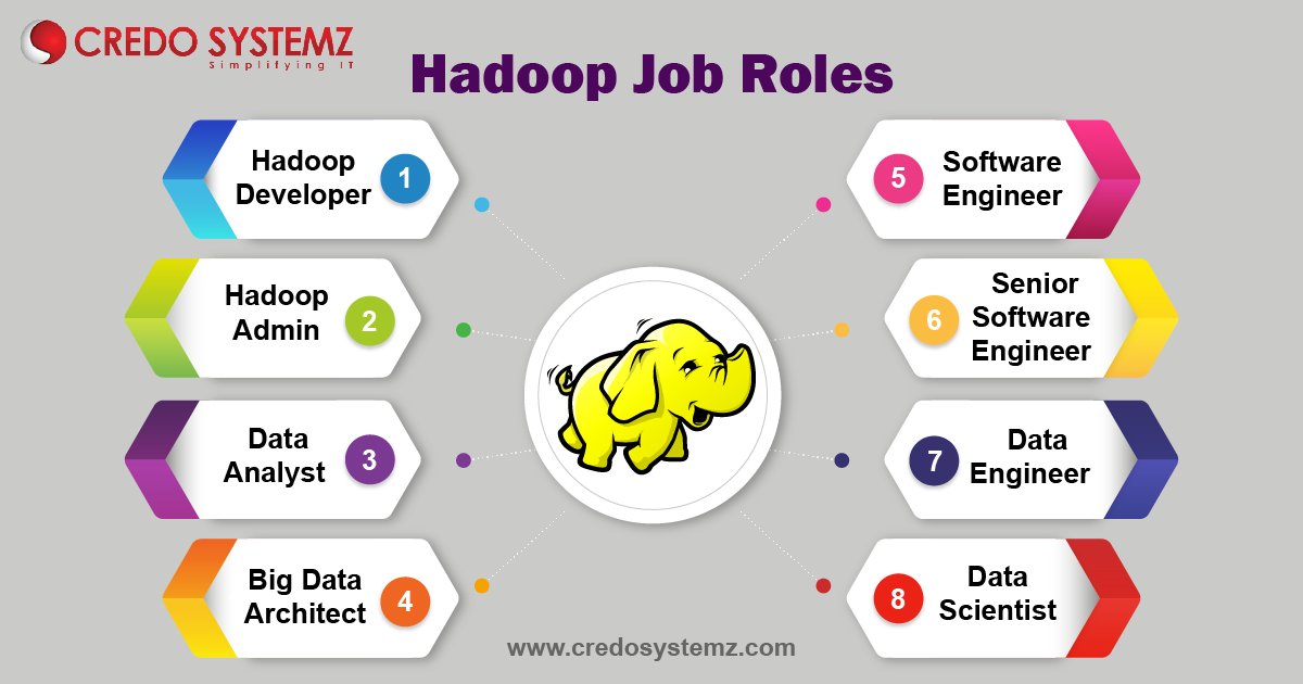 credosystemz's tweet photo. The role of the #Hadoop is one such trending job role in the Big Data domain. The following should give you an idea of the kind of technical roles in Hadoop.
Hadoop Course PDF: https://t.co/zUmOMYz5jV
#BigData #HadoopJobs #HadoopTraining #BigDataOnlineTraining #CredoSystemz https://t.co/IssSepkain