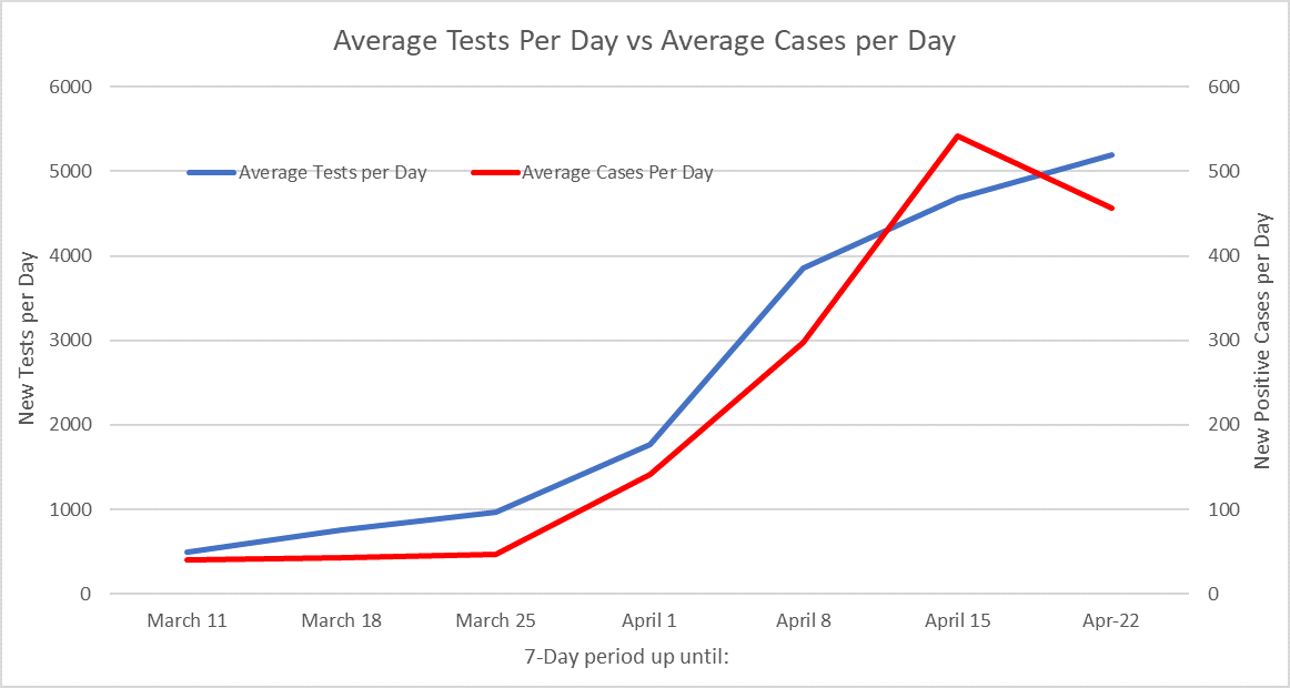 So the relative week-on-week average tests/cases per day trend looks much healthier than last week.