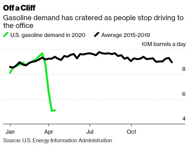 Take work from home. BloombergNEF finds that every 5% decrease in Americans commuting to the office erases about 100,000 barrels a day of demand. If every American worked 1 day a week from home, that would be like eliminating all of the consumption in Greece.