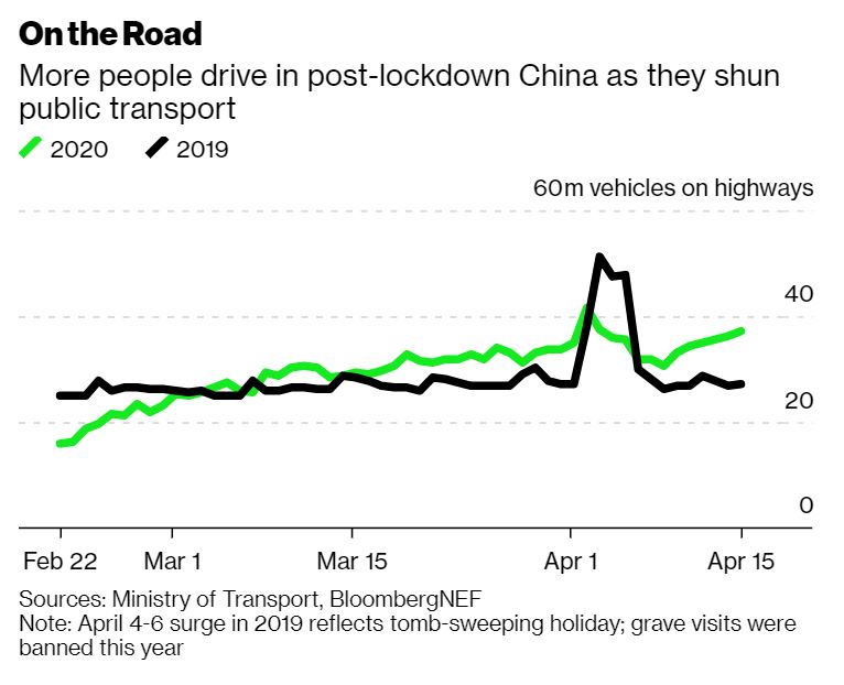 On the other hand, a fear of crowded buses or subways could lead to more people driving. That’s what’s happening in China, where 10 million more vehicles are on the roads while inter-city public transport has cratered.