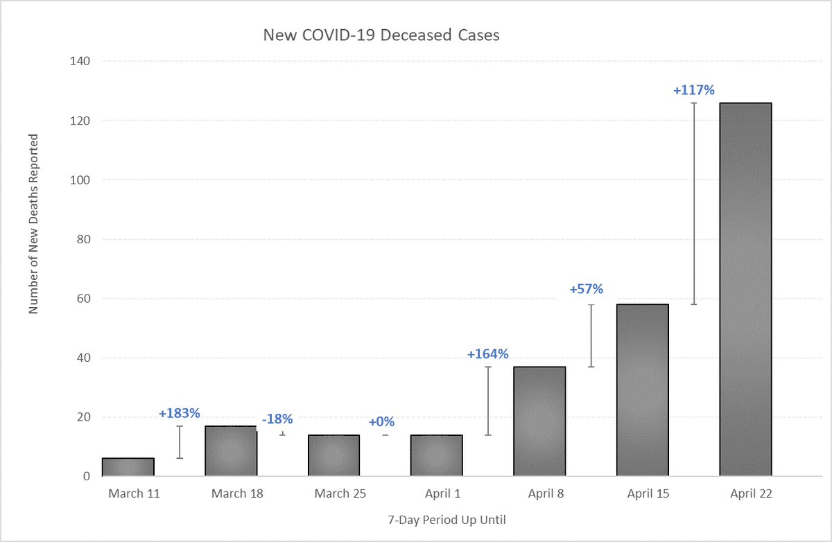 The bad news, however, is the big leap in deceased cases. In short, a week-on-week doubling of new cases.