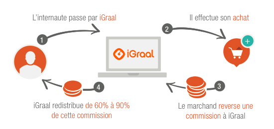iGraal_france's tweet photo. Un service #gratuit qui rembourse une partie de nos achats en ligne comme ça, sans contrepartie ⁉C'est bizarre, comment gagnent-ils de l'argent ? 🤔 La réponse est dans le schéma ci-dessous 😎. En résumé : on partage avec vous 💸! https://t.co/kWwnZZh1R1
