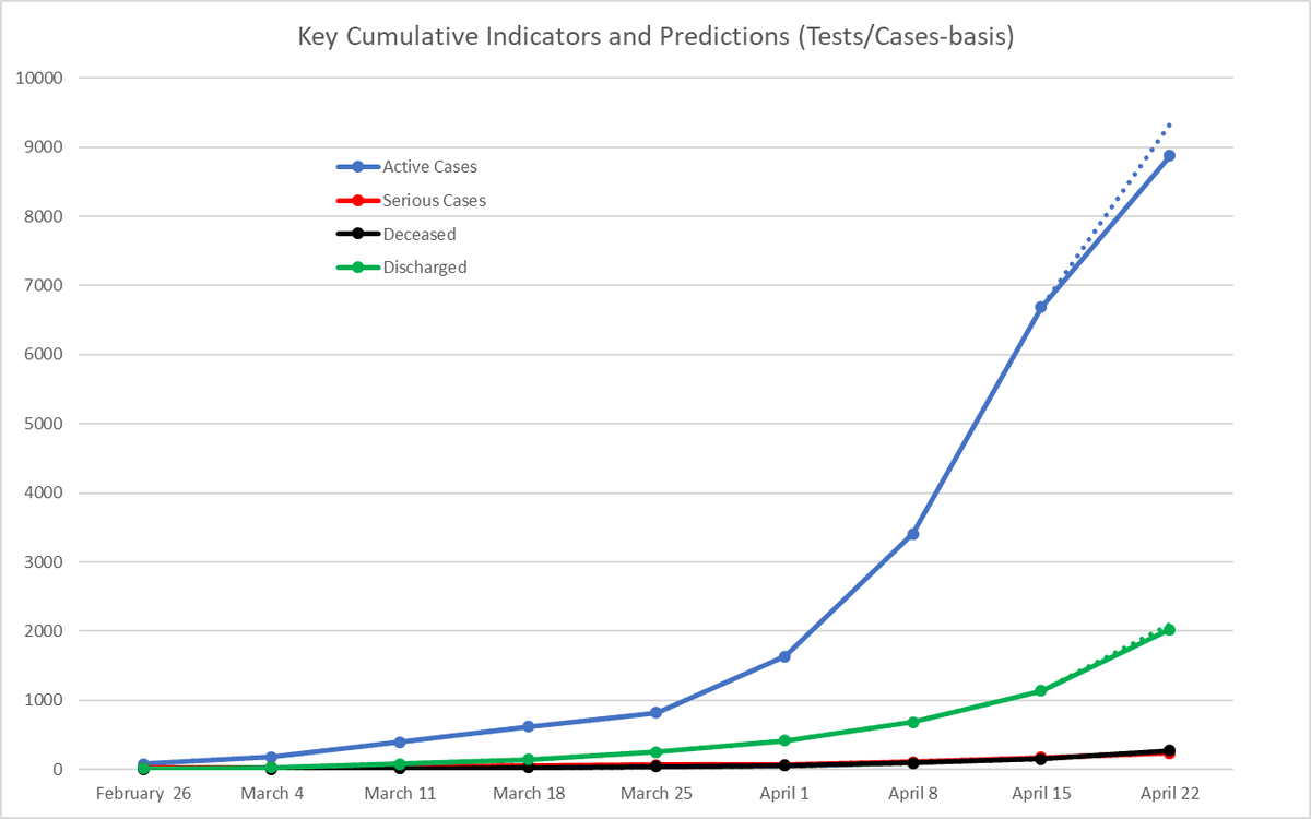 The number of new discharged cases was a major factor in keeping the number of 'actives cases' lower than projected totals (more so than deceased). The blue dotted line is roughly where I would have expected active cases to have been based on 36,000 odd tests (linear regression).