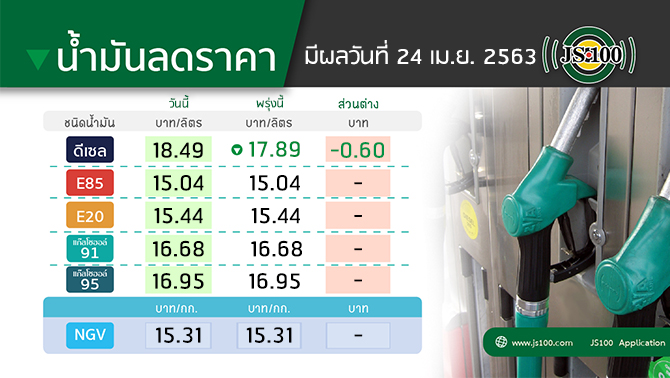 js100radio's tweet photo. น้ำมันปรับลดราคากลุ่มดีเซล 60 สต./ลิตร ส่วนชนิดอื่นๆยังคงเดิม มีผลวันที่ 24 เม.ย. 63 เวลา 05.00น. https://t.co/q5xmEMM9v1
#JS100 https://t.co/r8RJQG0L5S