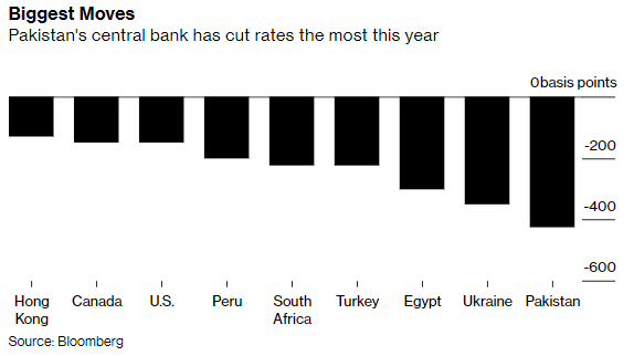 CapitalStake's tweet photo. Pakistan is most aggressive central banker globally this year - @business 
Lockdown is mother of all external shocks says governor #SBP . #Pakistan had taken number of reform steps to bolster its #economy before the virus hit &amp; is ready to do more as it heads for rare contraction https://t.co/vlAoUZrbae
