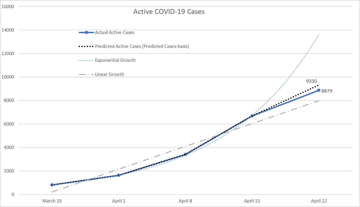 For more detail, here is the figure for active cases with the other trend reference points. In the previous few weeks this was following a weekly doubling trajectory, so going in a better direction.