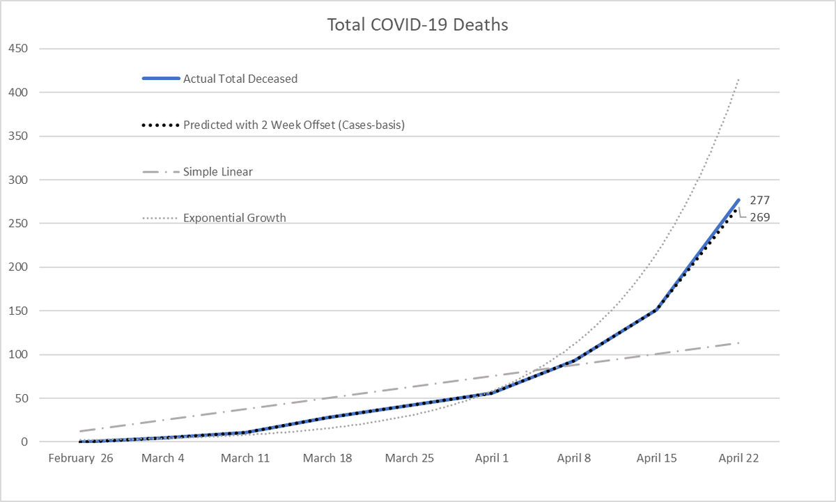 Likewise, confirmed cases were a good fit for deceased cases two weeks subsequent. If accurate, we should probably brace for at least another week of significantly increasing deceased cases.