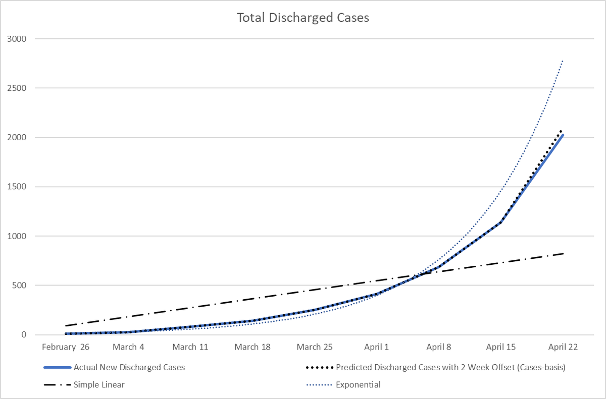 Discharged cases stayed on a weekly doubling trajectory as well, with the best fit (ie highest R², good SS) being between confirmed new cases and discharged patients 2 weeks subsequent.