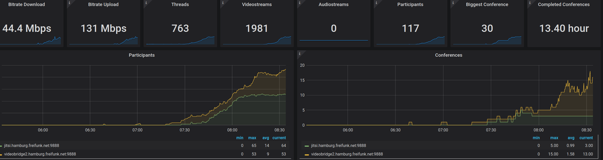 ffhhnoc's tweet photo. Läuft \o/

#jitsi #Freifunk https://t.co/6JaRXCBGCn
