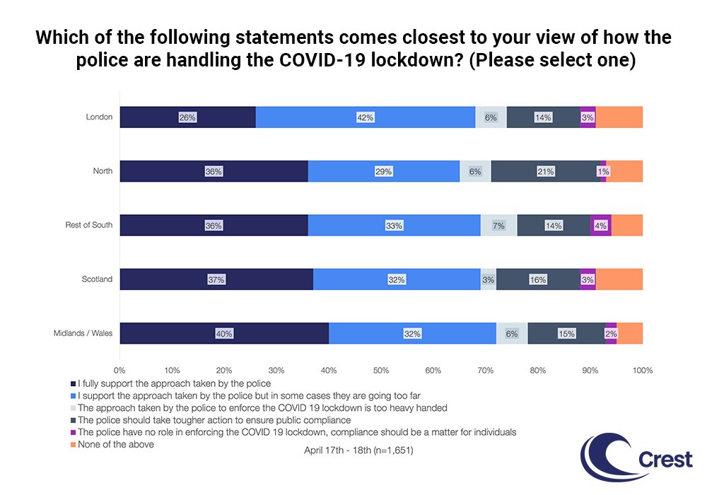 5/ The results also showed that: Londoners are significantly more likely to qualify their support by thinking police have gone too far in some cases (42%) than people in the rest of the South (33%), in the Midlands and Wales (32%), in the North (29%) and in Scotland (32%).