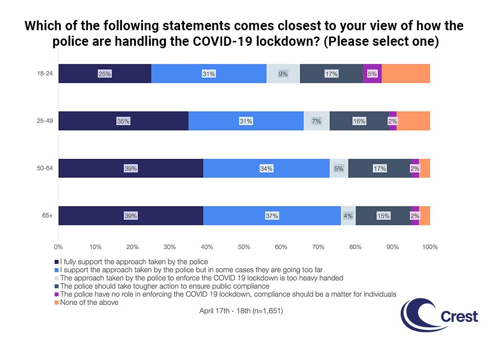 6/  While full support among 18-24 year olds has fallen by 10 percentage points (35% to 25%) overall support among this age group has risen by 4 percentage points (52% to 56%).