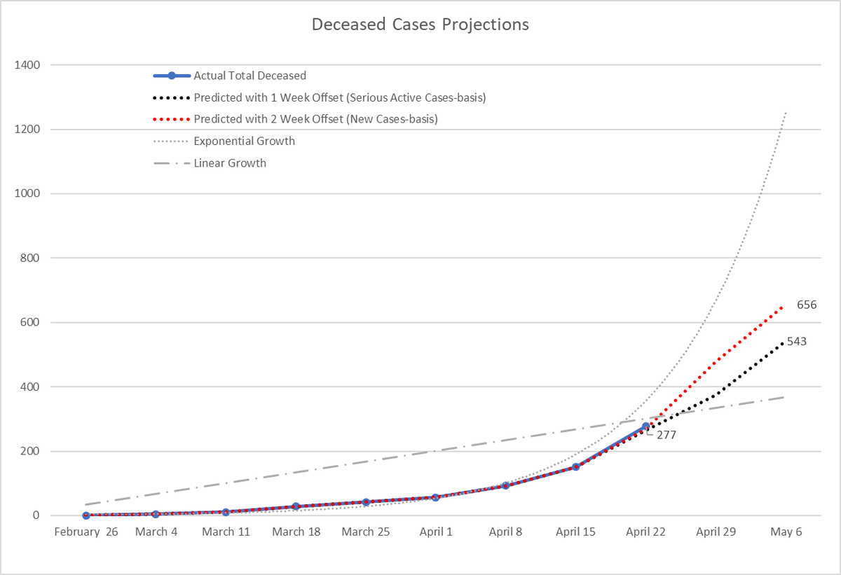 Deceased cases and serious active cases (offset by one week) also show a good fit. Both projections point to a two-week doubling of total deceased COVID-19 patients based on current trends.