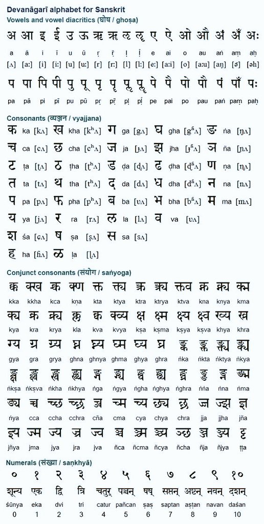 Sanskrit can never be defined as a growing language as it is an extremely scientific language which works on certain specific mechanisms. The way the language should be used is extremely perfected and every tense, verb, compound, syntax, etc. is fixed.