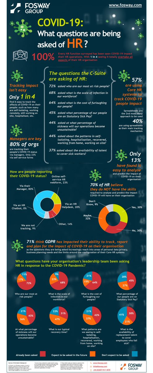 fosway's tweet photo. New research into the COVID-19 crisis provides a first take
on HR’s ability to answer critical business questions. View the initial data here ://www.fosway.com/research/next-generation-hr/covid19-research/ #COVID19 #HRTech https://t.co/tWbcLIYeKB