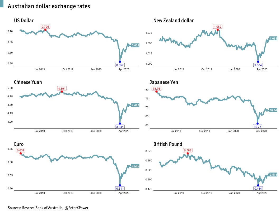 𝓟𝓮𝓽𝓮𝓻 on Twitter: "#Australian dollar exchange rates #USD #RMB # Euro #GBP #NZD 23-Apr-2020 https://t.co/YqUElpPZOy" / Twitter