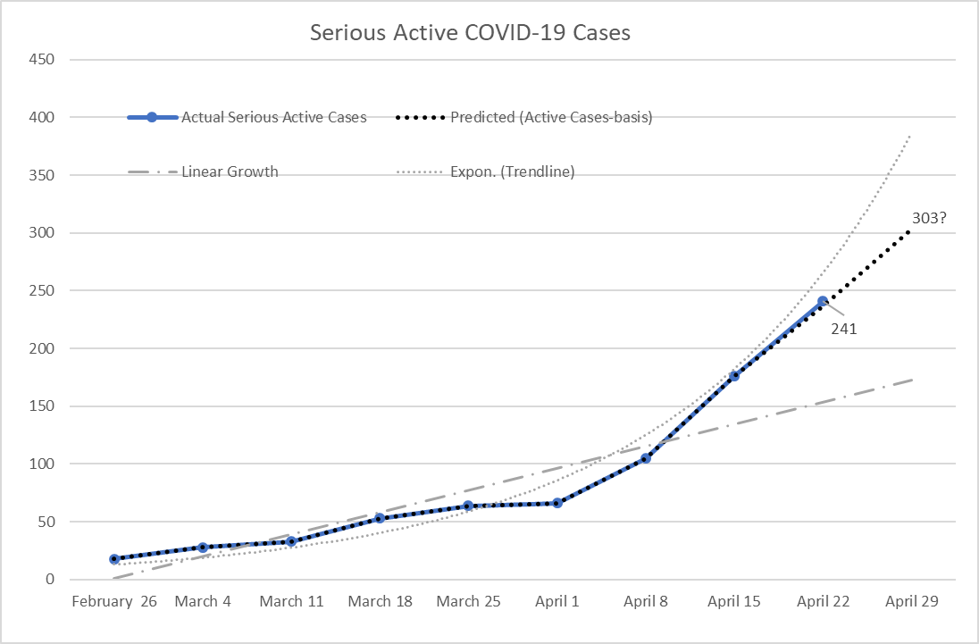 Serious active cases (as a function of active cases) has for some time been hugging a weekly doubling trajectory, although this week did there was a small deceleration in the rate of increase compared to the previous week.