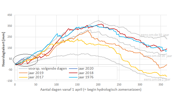 pwillemskul's tweet image. Meest droge start hydrologisch zomerseizoen in 100 jaar: al 55 mm neerslagtekort op 22 dagen tijd ... #klimaatverandering #werksnelverderaandroogteplan