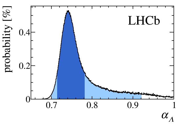 The Λb⁰ polarisation still comes out compatible with zero, and we also determine α to be 0.74. The 68% credibility interval spans [0.71, 0.78]. We thus confirm the BESIII result.