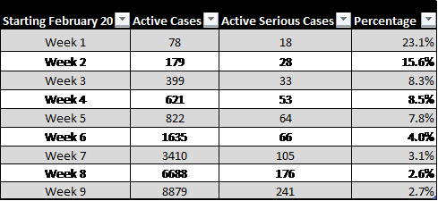 Finally, here's the table for active serious cases as a percentage of active cases. It's very low, although important to note that MHLW publishes net daily figures rather than gross figures for ICU admissions etc.