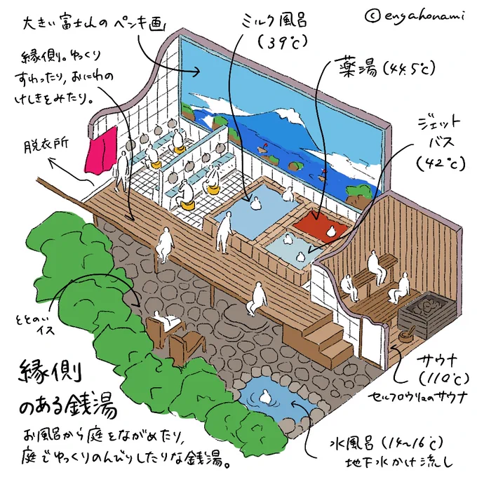こんな銭湯あったらいいなを描いてみました。縁側つきの銭湯。湯船から外のお庭を眺めたり、外から風が入ってきて露天風呂気分。寒い日は半透明の木サッシの扉を閉めて雪見障子なお風呂に。サウナはセルフロウリュで、お庭でゆったり休憩も。銭湯に縁側があったらいいな〜と思い、描いてみました。 