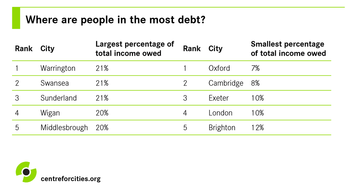  While consumer debt is not necessarily a cause for concern, the inability to pay it off – or problem debt – is.Our latest research by  @KanishkaNarayan is the first detailed breakdown of debt across the country. Where are people in the most debt? https://www.centreforcities.org/publication/household-debt-british-cities/