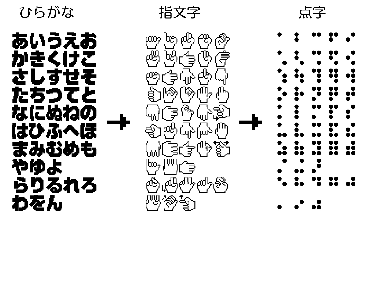 日本リテラル株式会社 試作段階ですが ひらがな から 指文字 そして 点字 へと変化するバリアブルフォントを制作しました Pixelart がヒントになりました 中間の変化に関しては色が薄くなるイメージです 指文字の手の形は認識できるでしょうか