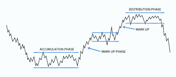 Dow Theory Simplified Primary Trend - Major trend in which market is moving have 3 phases1. Accumulation2. Mark Up 3. DistributionSecondary Trends - These are corrections or pullbacks in primary trendMinor Trend - Market fluctuations due to sudden news or noise
