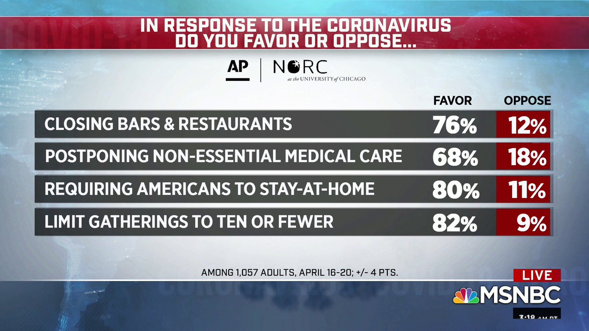 Morning_Joe's tweet photo. Where the country stands on closing bars and restaurants, stay-at-home orders, per AP-NORC poll. https://t.co/nbU6J1JRMJ