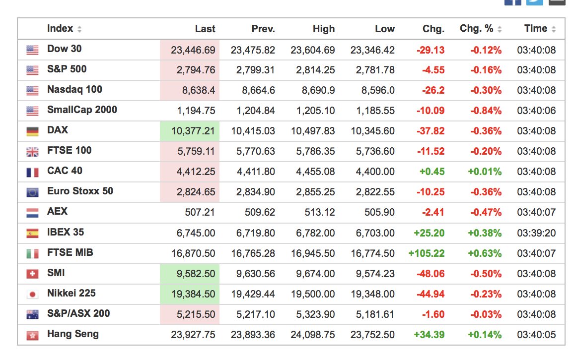 tradingbalear's tweet photo. Buenos días traders, día rojo?

$SPY $QQQ $IWM https://t.co/hfhRTLoeMW