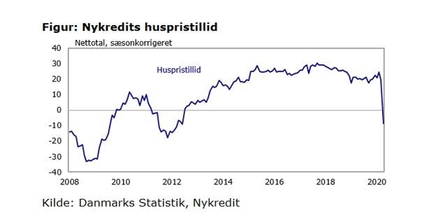 MiraLieNielsen's tweet photo. Danskernes forventninger til boligpriserne styrtdykker og bliver negativ for første gang siden 2012. Enig med danskerne - #COVID2019 vil ramme boligpriserne og give prisfald i 2020. #dkøko #dkbolig #dkfinans https://t.co/tfezL5yz0G