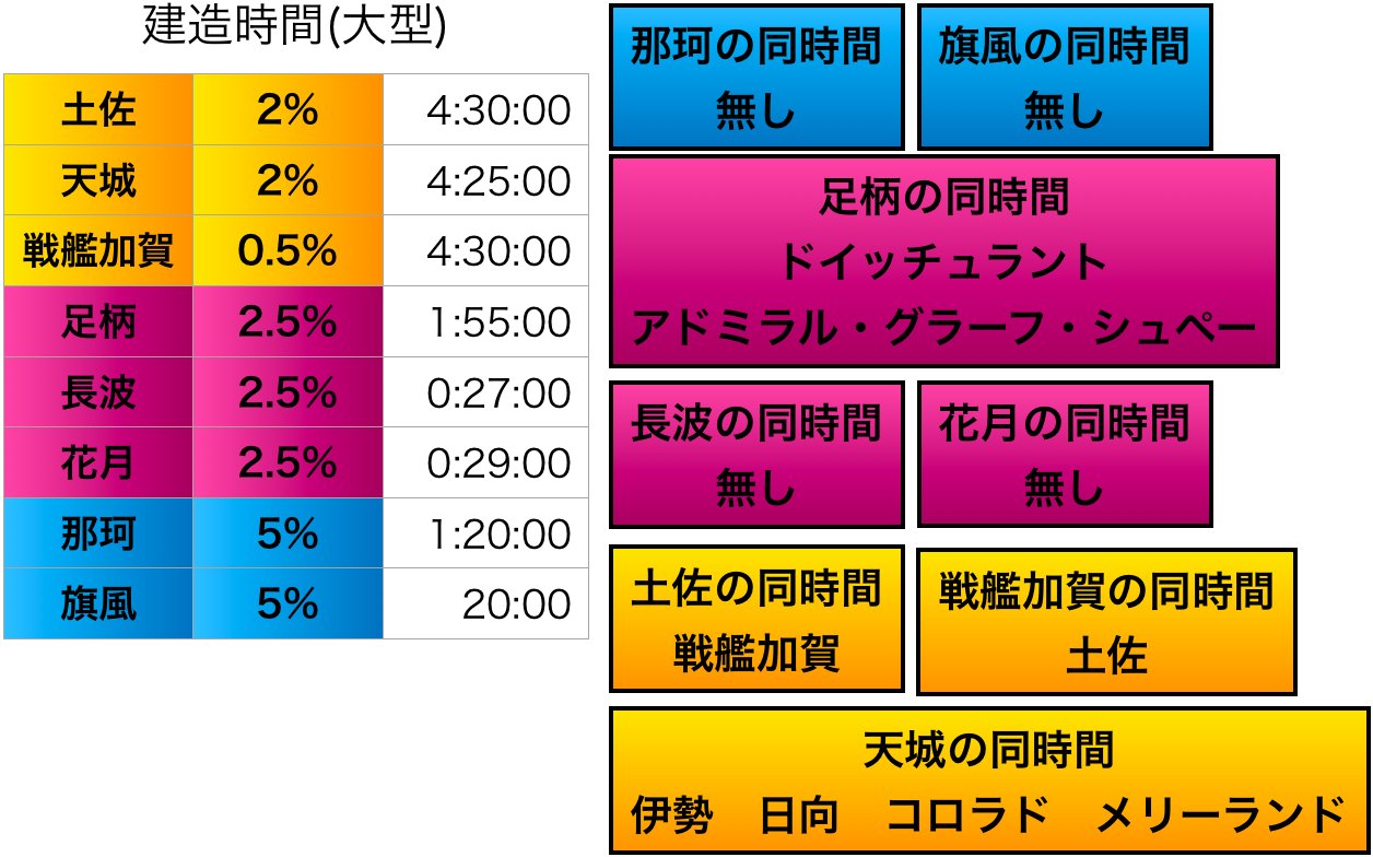 迷信 試験がコロナで無いなった 大陸版 復刻 縹映る深緋の残響 建造時間 大型ベース Bilibiliで全艦確認済み 加賀と土佐が時間被りなので安心できないのが辛いところ 建造時間の被りは同じベースの建造時間のキャラで抽出 大陸ニキが連でssr組と