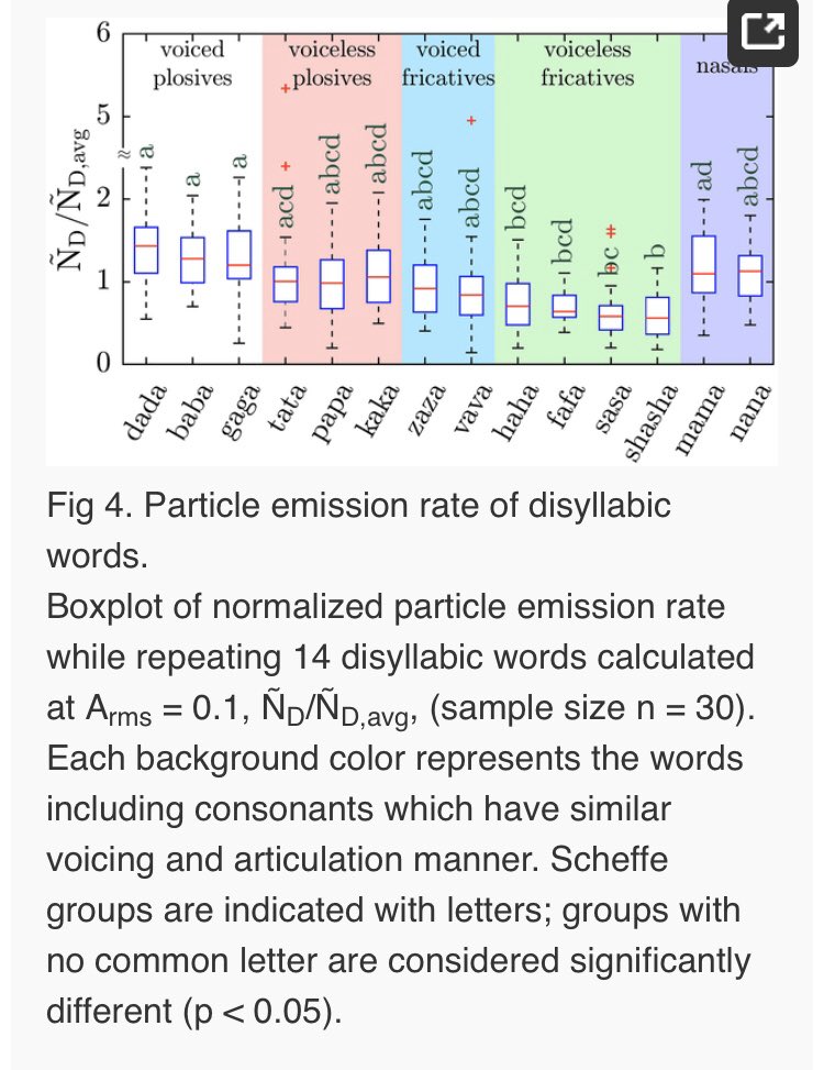 “Statistical analysis using Scheffe’s method suggests that, in general, voiced consonants yield more aerosol particles than voiceless, and that plosives yield more particles than fricatives”