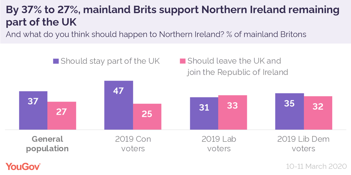 Mainland Brits do nevertheless tend to want Northern Ireland to remain part of the UK, by 37% to 27%. But another 36% aren't sure.  https://yougov.co.uk/topics/politics/articles-reports/2020/04/22/brits-increasingly-dont-care-whether-northern-irel?utm_source=twitter&utm_medium=website_article&utm_campaign=sam_northern_ireland