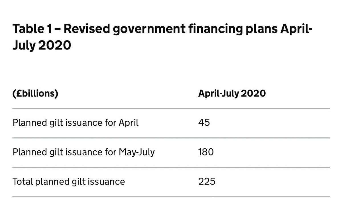 So in April the Treasury announced that UK would borrow a record £45bn this month ... now it has set out gilt issuance in next three months of £180bn or £60bn a month with 4 auctions a week. for context at time of last month’s Budget it was anticipated at £156bn for entire year