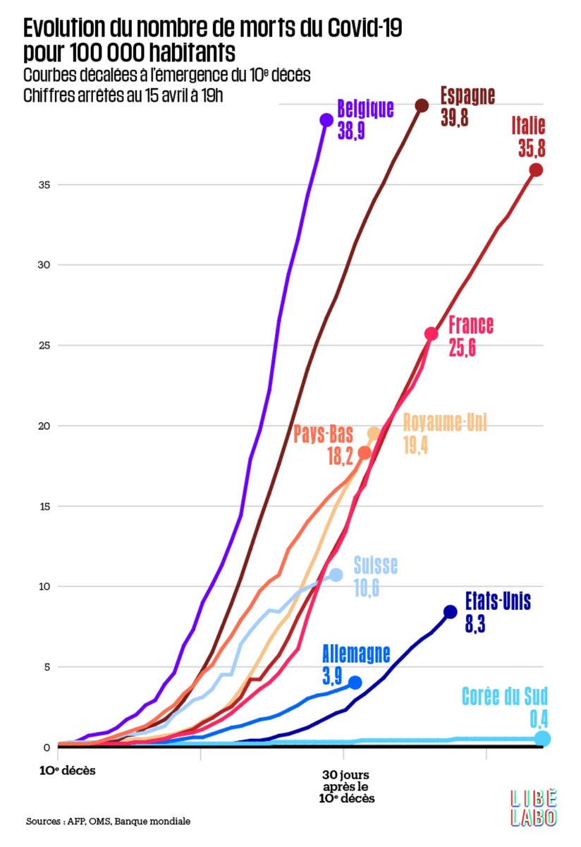 Les gros mangeurs de sucres en tout genre sont surtout les populations occidentales, or les dernières cartes montrent bien que le virus sévit en Europe, aux USA, en Australie, en particulier d'ailleurs sur les obèses (sucre = pire ennemi des kg en trop) #Prevotella  #SARSCoV2