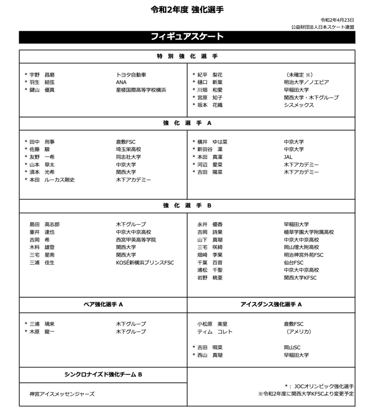 令和2年度 強化選手 フィギュアスケート プロトコル