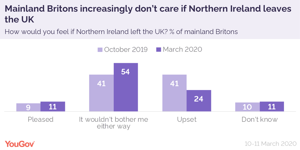 Most mainland Brits (54%) now don't care whether Northern Ireland stays in the UK or not - an increase from 41% in October. Only 24% said they'd be upset by the break up of the Union.  https://yougov.co.uk/topics/politics/articles-reports/2020/04/22/brits-increasingly-dont-care-whether-northern-irel?utm_source=twitter&utm_medium=website_article&utm_campaign=sam_northern_ireland