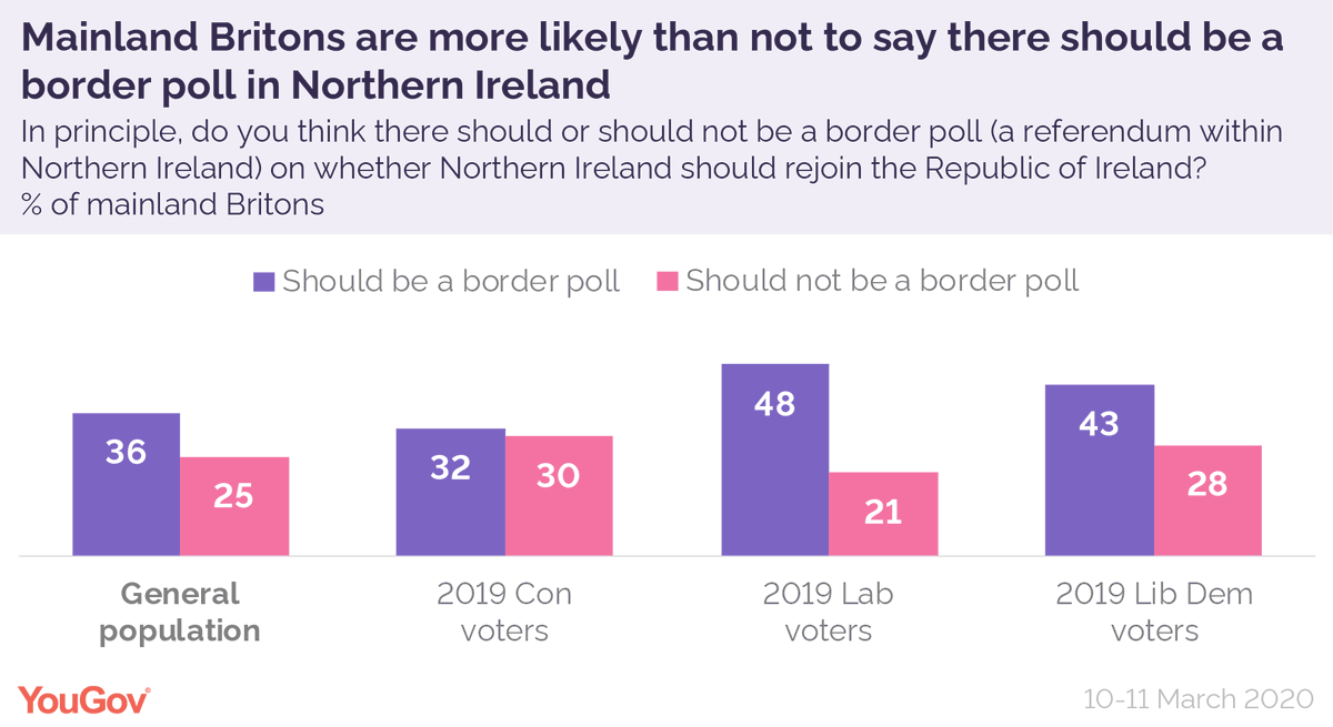 At the same time, there is more support than not for a border poll in Northern Ireland, by 36% to 25% https://yougov.co.uk/topics/politics/articles-reports/2020/04/22/brits-increasingly-dont-care-whether-northern-irel?utm_source=twitter&utm_medium=website_article&utm_campaign=sam_northern_ireland