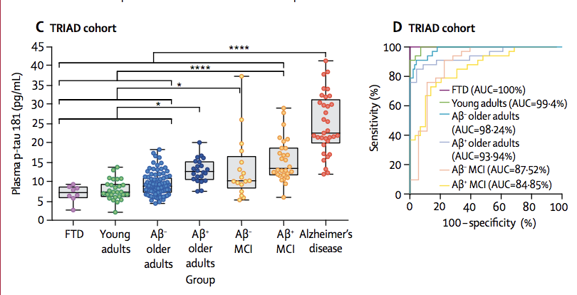 I am extremely proud to share this work on plasma p-tau181 developed at <a href="/goteborgsuni/">Göteborgs universitet / University of Gothenburg</a>. I really do think we now have an informative #blood #biomarker for clinical use and trial selection in #Alzhemier disease

Congrats <a href="/TommyKakari/">Thomas K. Karikari</a> <a href="/TharickAPascoal/">Tharick Pascoal</a> 

doi.org/10.1016/S1474-…