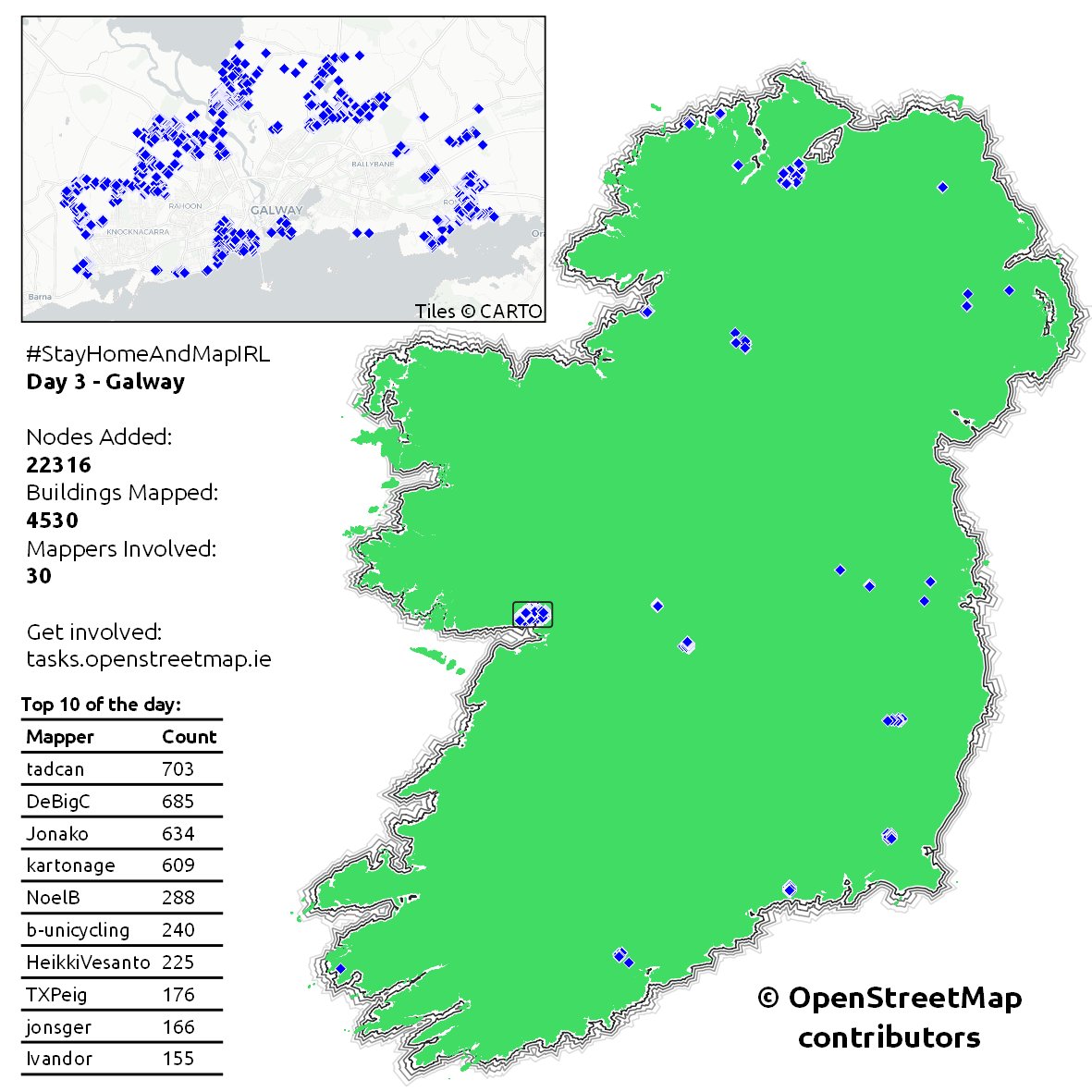 Day 3 of #StayHomeAndMapIRL. 4530 buildings mapped by 30 mappers. 2229 in #Galway alone. Great halo effect of added features there as the city center was already largely mapped. Today's task is #Newry. Get involved! tasks.openstreetmap.ie/project/56 #OpenStreetMap, #OSM, #osmIRL_buildings