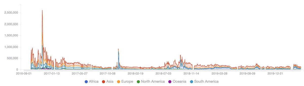 Shadowserver's tweet photo. An overview of #Mirai &amp; mirai-like infections (unique IPs/day) in our dataset from late 2016 till now illustrated below, based on network telescope, honeypot &amp; sinkhole data. Peak was at over 2.6M unique IPs on 29th Nov 2016. Still see new variants &amp; 200K IPs daily in 2020.  #IoT https://t.co/4InzUDmZon